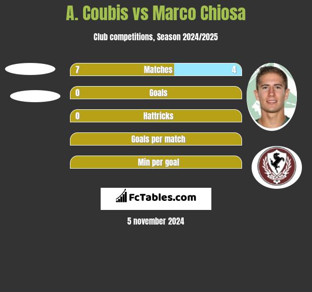 A. Coubis vs Marco Chiosa h2h player stats