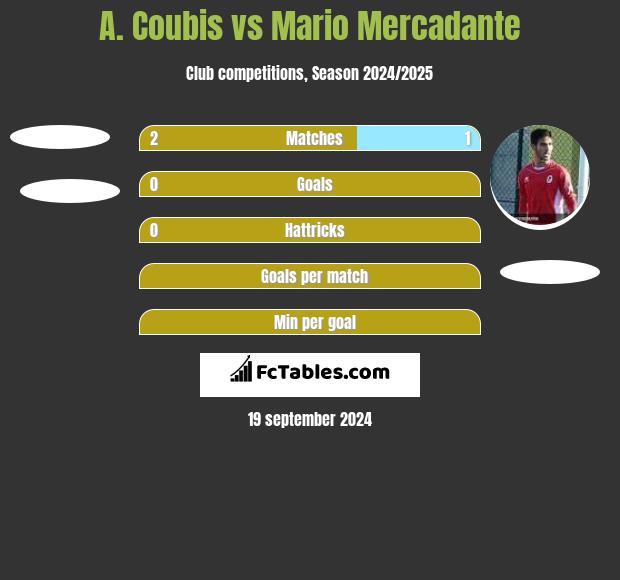 A. Coubis vs Mario Mercadante h2h player stats