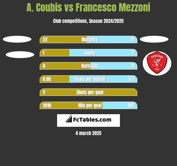 A. Coubis vs Francesco Mezzoni h2h player stats