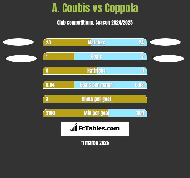 A. Coubis vs Coppola h2h player stats