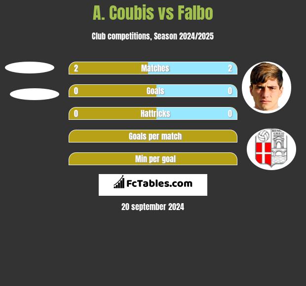 A. Coubis vs Falbo h2h player stats