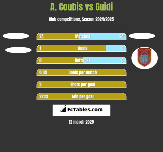 A. Coubis vs Guidi h2h player stats