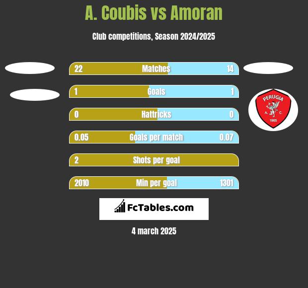 A. Coubis vs Amoran h2h player stats