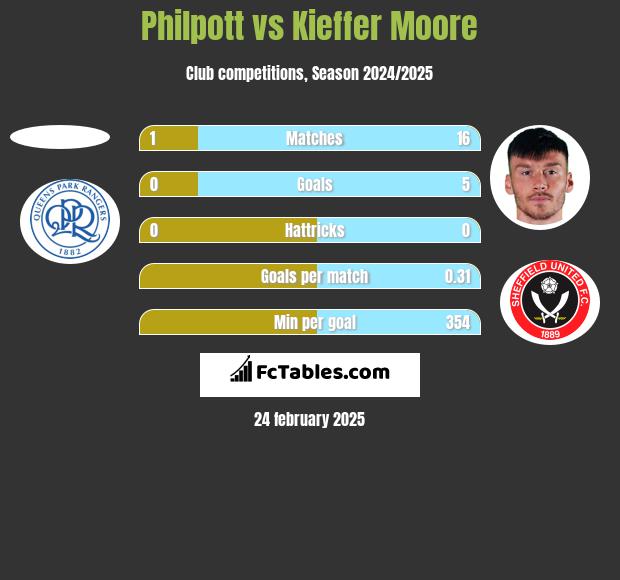 Philpott vs Kieffer Moore h2h player stats