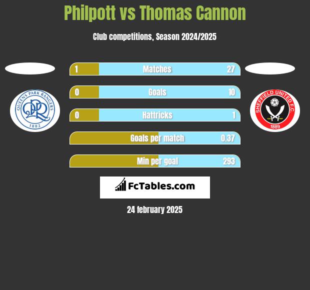 Philpott vs Thomas Cannon h2h player stats