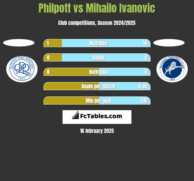 Philpott vs Mihailo Ivanovic h2h player stats