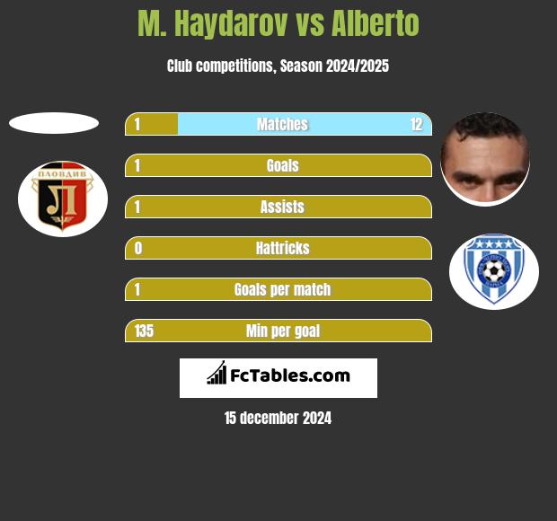 M. Haydarov vs Alberto h2h player stats