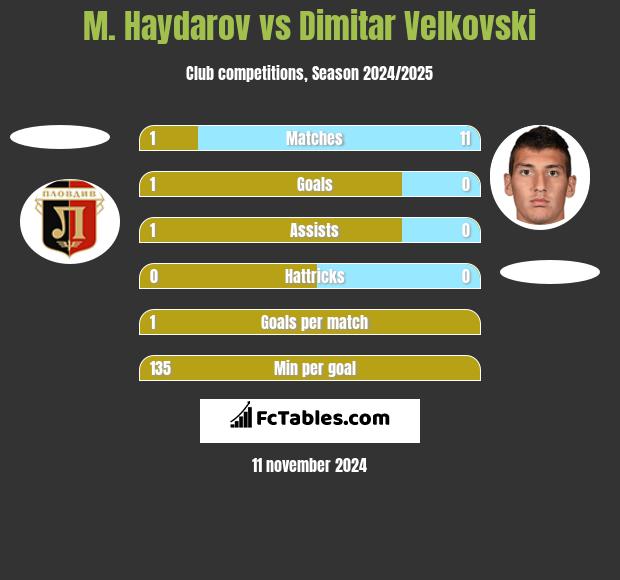 M. Haydarov vs Dimitar Velkovski h2h player stats