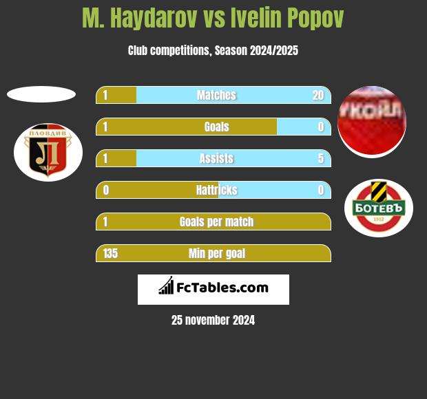 M. Haydarov vs Ivelin Popov h2h player stats