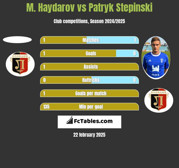 M. Haydarov vs Patryk Stepinski h2h player stats