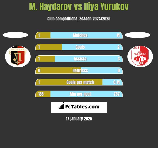 M. Haydarov vs Iliya Yurukov h2h player stats