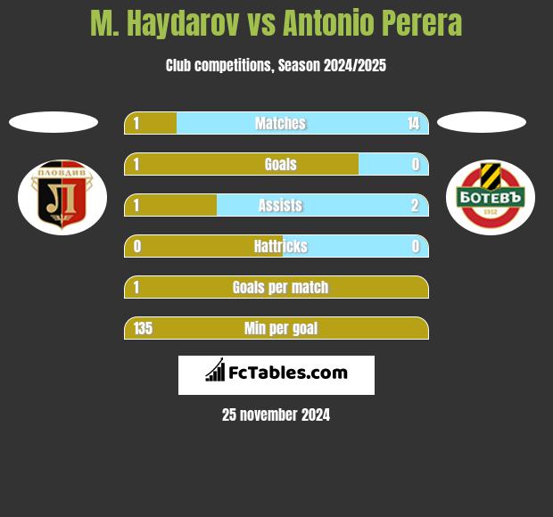 M. Haydarov vs Antonio Perera h2h player stats