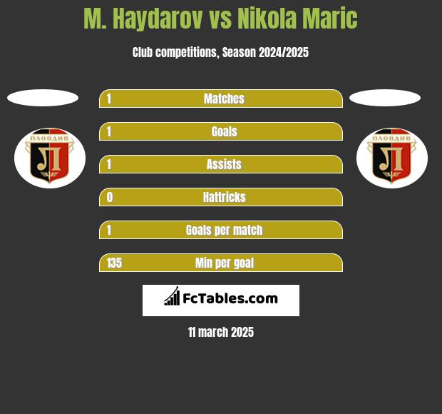 M. Haydarov vs Nikola Maric h2h player stats