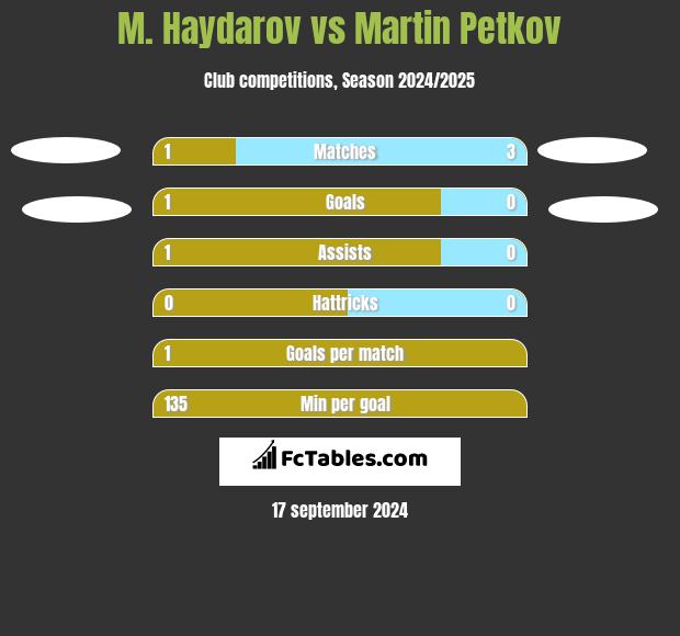 M. Haydarov vs Martin Petkov h2h player stats