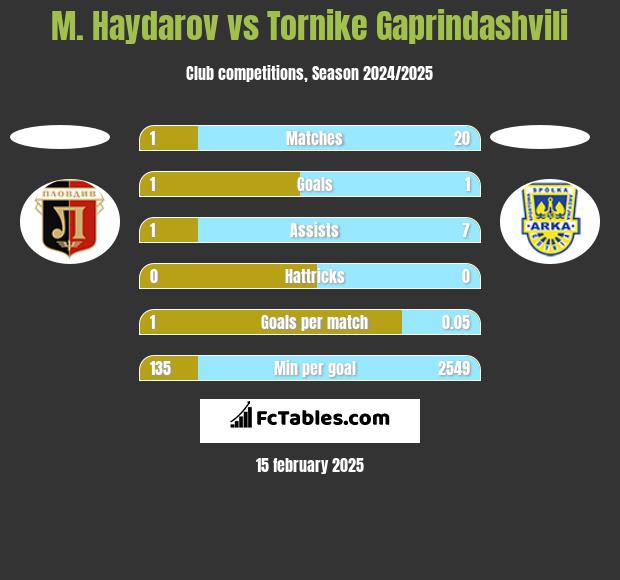 M. Haydarov vs Tornike Gaprindashvili h2h player stats