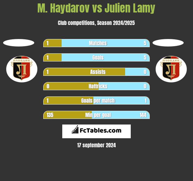 M. Haydarov vs Julien Lamy h2h player stats