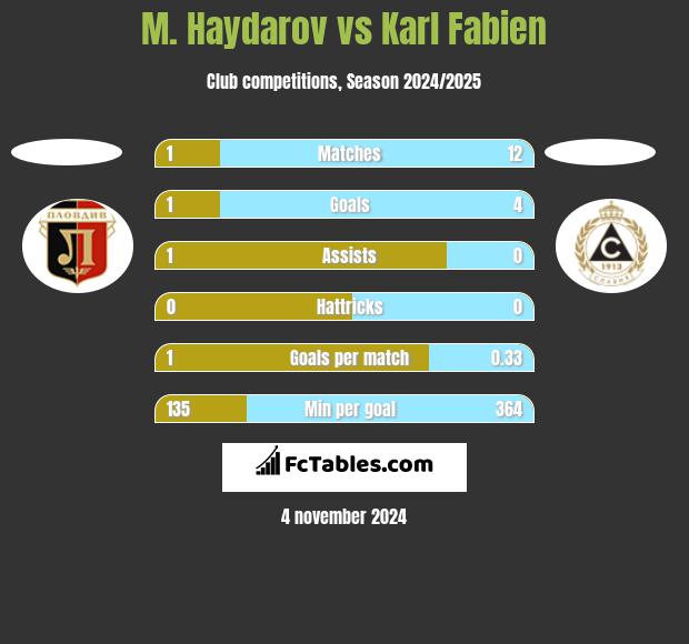 M. Haydarov vs Karl Fabien h2h player stats