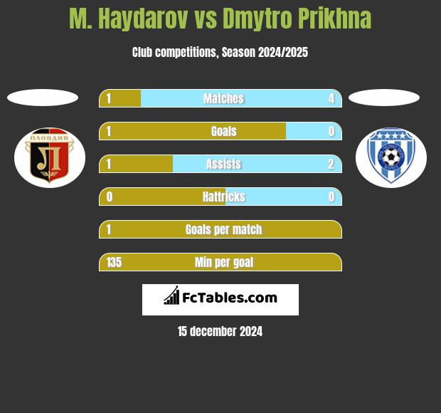 M. Haydarov vs Dmytro Prikhna h2h player stats