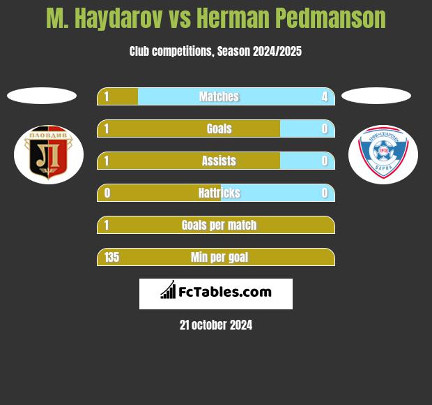 M. Haydarov vs Herman Pedmanson h2h player stats