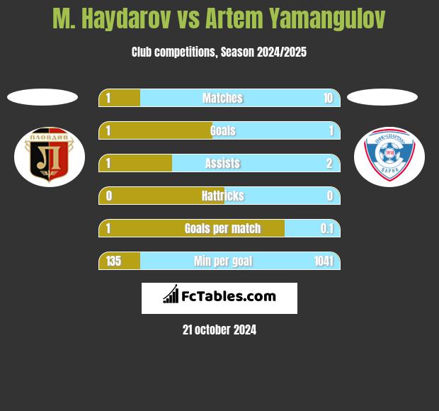 M. Haydarov vs Artem Yamangulov h2h player stats