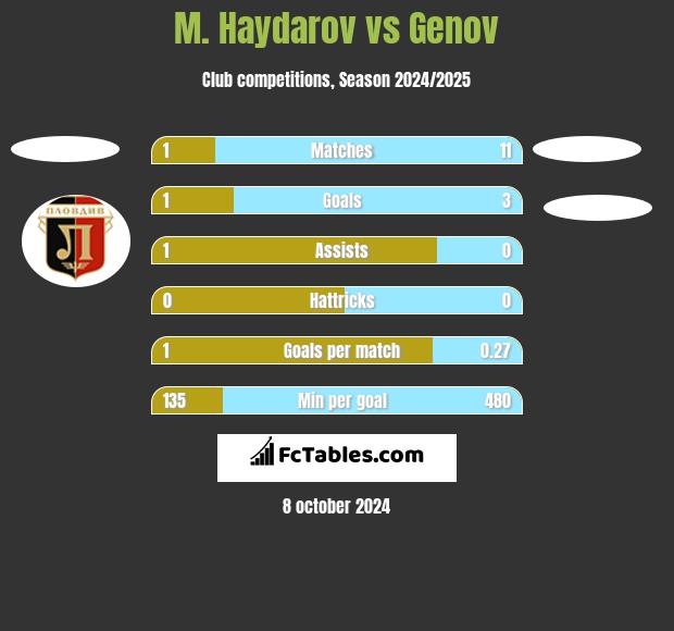 M. Haydarov vs Genov h2h player stats