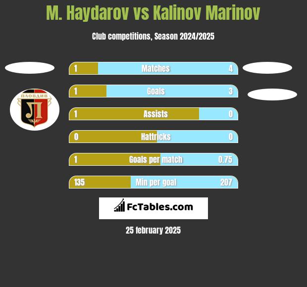 M. Haydarov vs Kalinov Marinov h2h player stats