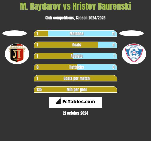 M. Haydarov vs Hristov Baurenski h2h player stats