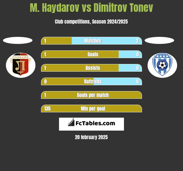 M. Haydarov vs Dimitrov Tonev h2h player stats