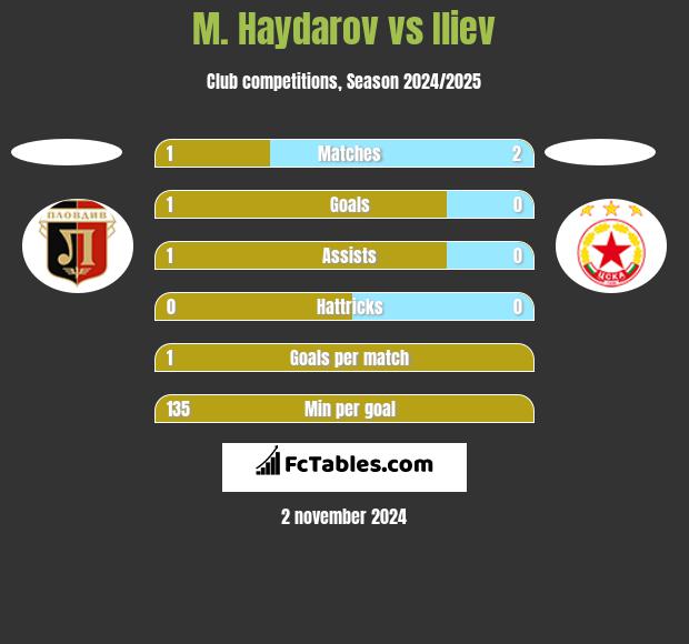 M. Haydarov vs Iliev h2h player stats