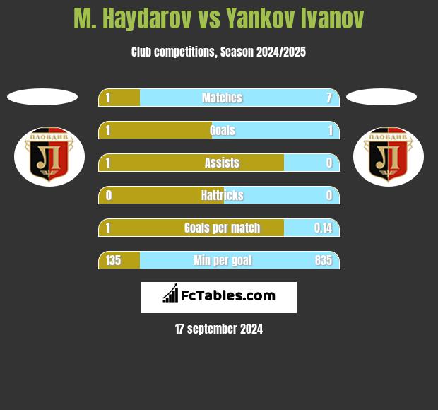 M. Haydarov vs Yankov Ivanov h2h player stats