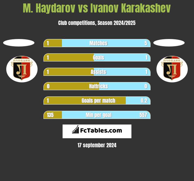 M. Haydarov vs Ivanov Karakashev h2h player stats