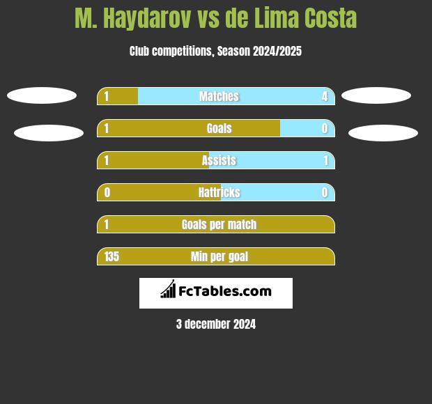 M. Haydarov vs de Lima Costa h2h player stats