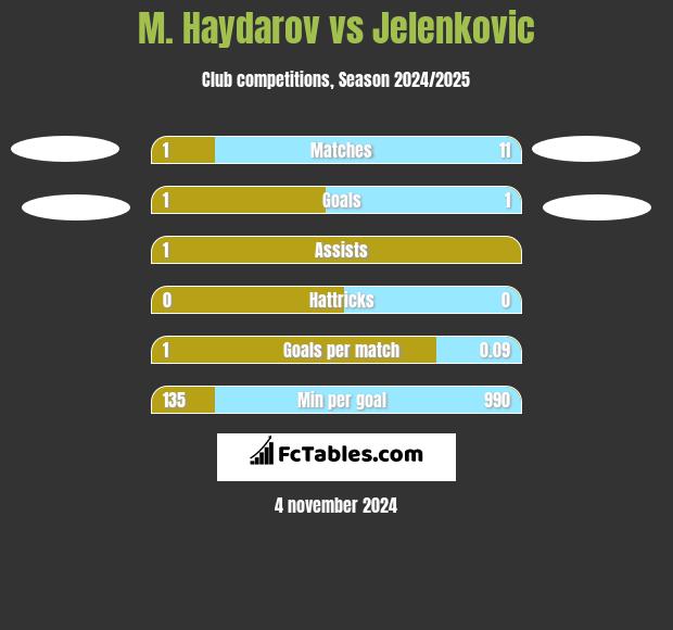 M. Haydarov vs Jelenkovic h2h player stats