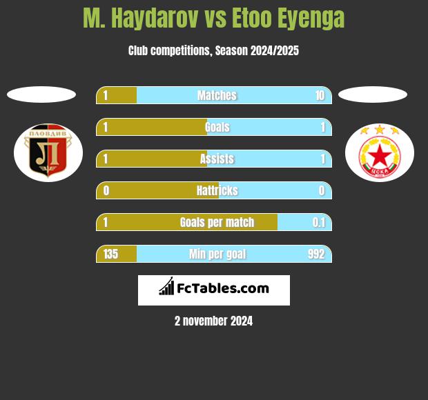 M. Haydarov vs Etoo Eyenga h2h player stats