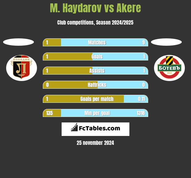 M. Haydarov vs Akere h2h player stats