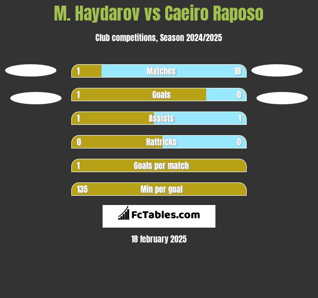 M. Haydarov vs Caeiro Raposo h2h player stats