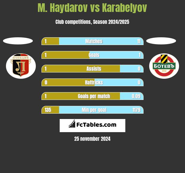 M. Haydarov vs Karabelyov h2h player stats