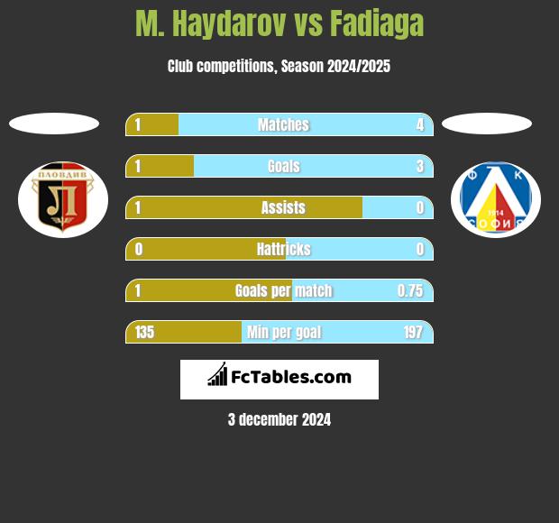 M. Haydarov vs Fadiaga h2h player stats