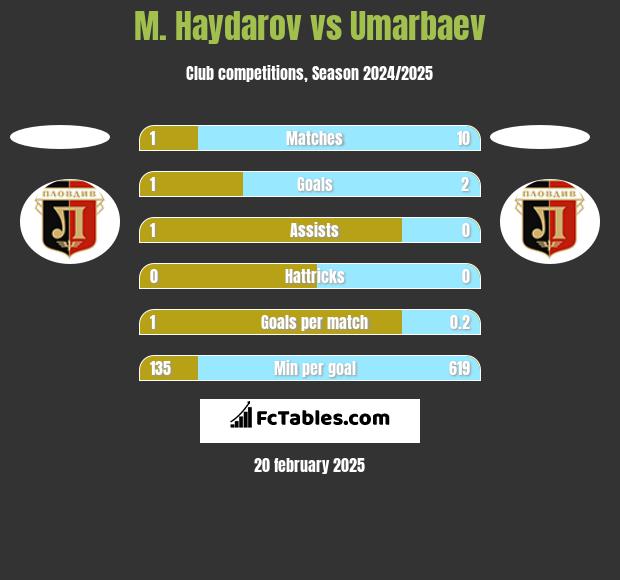 M. Haydarov vs Umarbaev h2h player stats