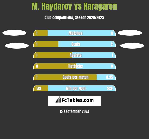 M. Haydarov vs Karagaren h2h player stats