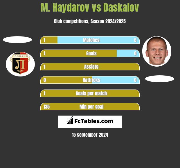 M. Haydarov vs Daskalov h2h player stats