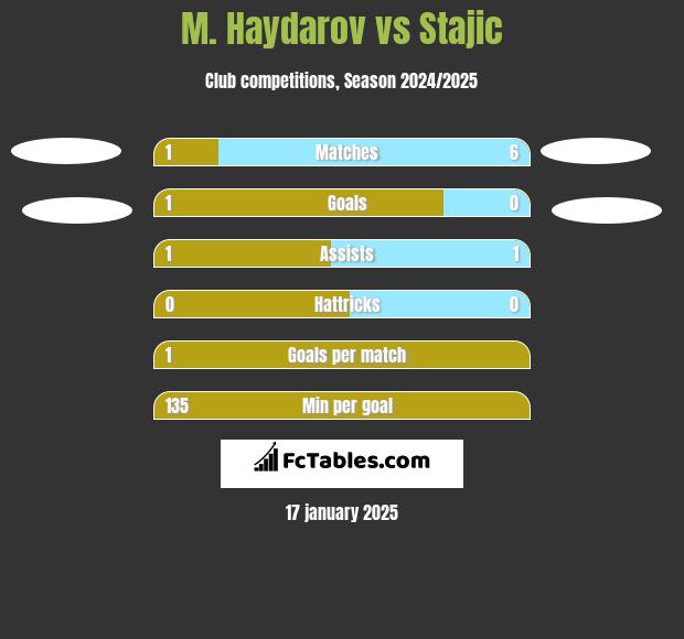 M. Haydarov vs Stajic h2h player stats