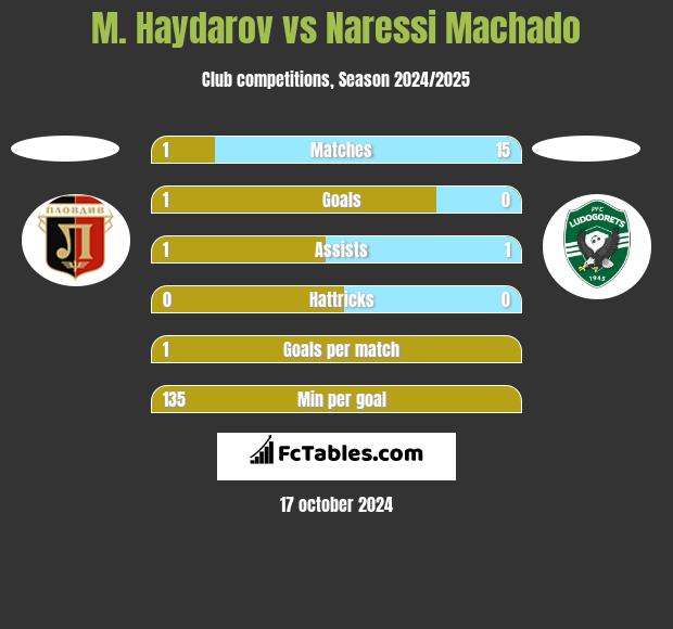 M. Haydarov vs Naressi Machado h2h player stats