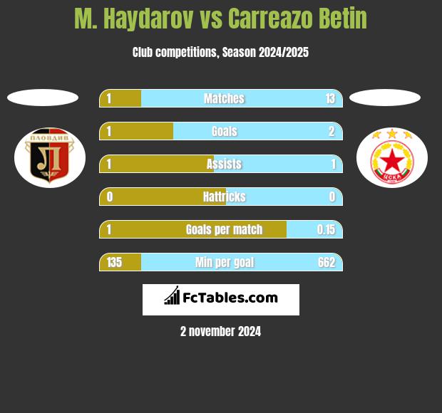 M. Haydarov vs Carreazo Betin h2h player stats