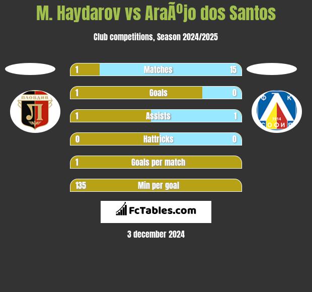 M. Haydarov vs AraÃºjo dos Santos h2h player stats