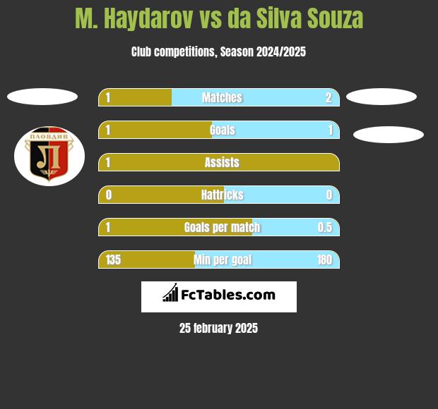 M. Haydarov vs da Silva Souza h2h player stats