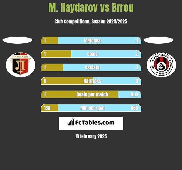 M. Haydarov vs Brrou h2h player stats