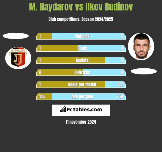 M. Haydarov vs Ilkov Budinov h2h player stats