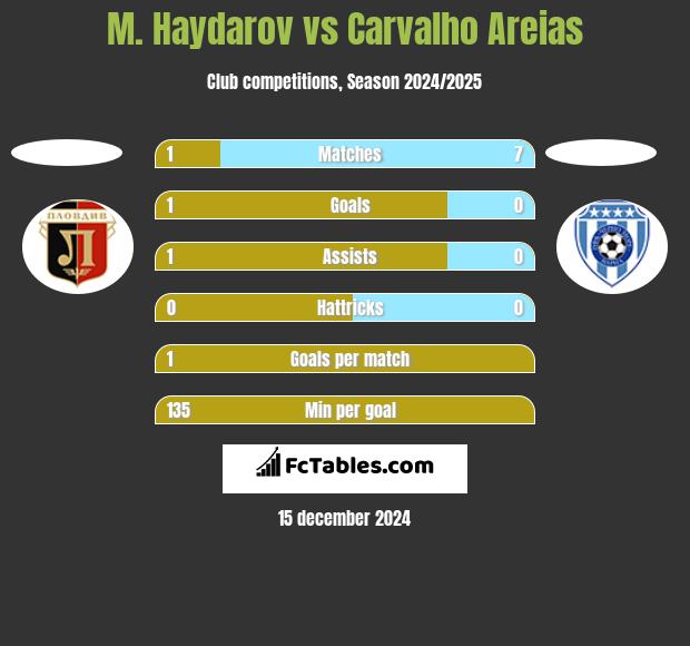 M. Haydarov vs Carvalho Areias h2h player stats