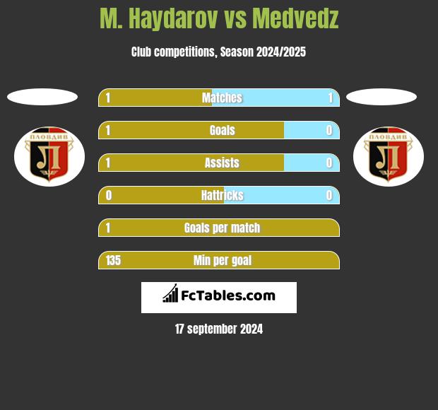 M. Haydarov vs Medvedz h2h player stats